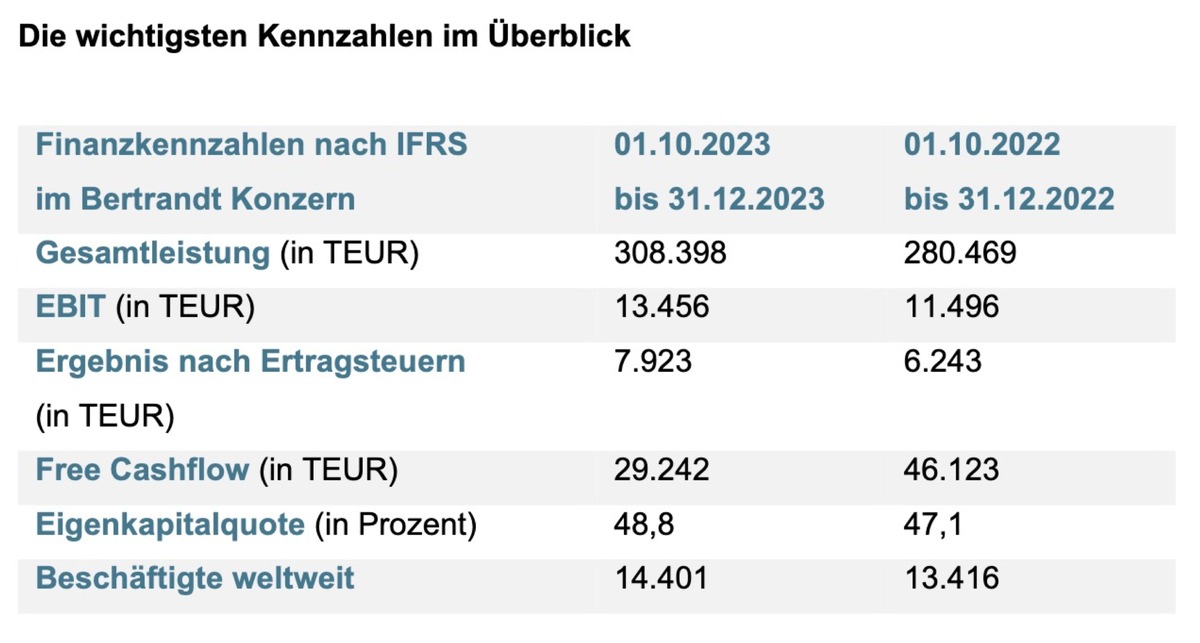 Steigerung der Gesamtleistung um 10 Prozent / Bertrandt veröffentlicht Bericht zum 1. Quartal 2023/2024