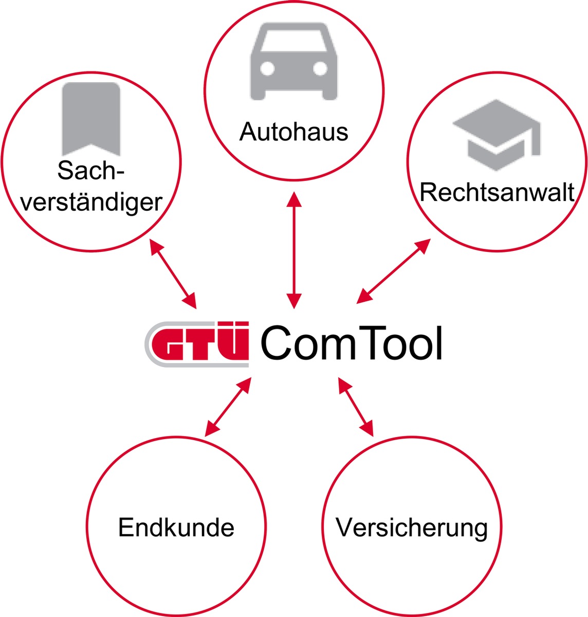 GTÜ - die Sachverständigen- und Serviceorganisation