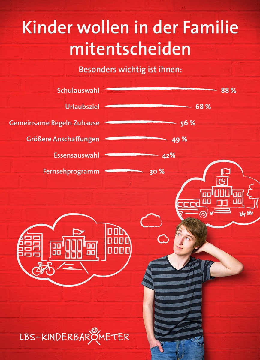 Mitbestimmung in der Familie / Kindern ist die Auswahl der Schule am wichtigsten