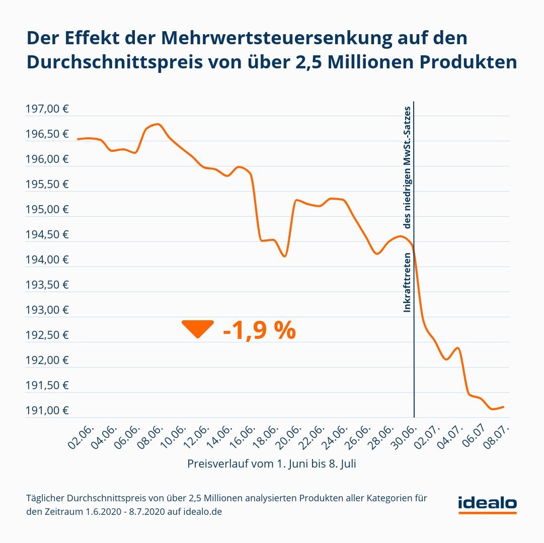 Mehrwertsteuersenkung führt zu niedrigeren Preisen im Online-Handel