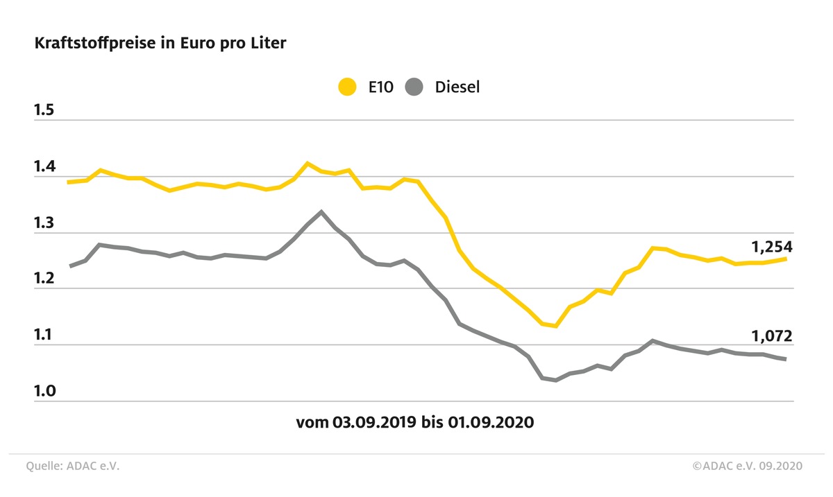 Preisdifferenz zwischen Benzin und Diesel wächst / Super E10 steigt erneut, Diesel sinkt weiter