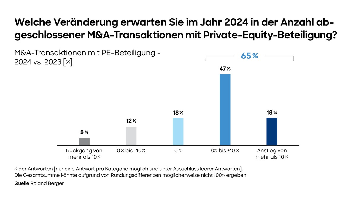 Stimmungsumschwung: Europäische Private Equity-Branche erwartet 2024 deutlich mehr M&amp;A-Transaktionen mit PE-Beteiligung