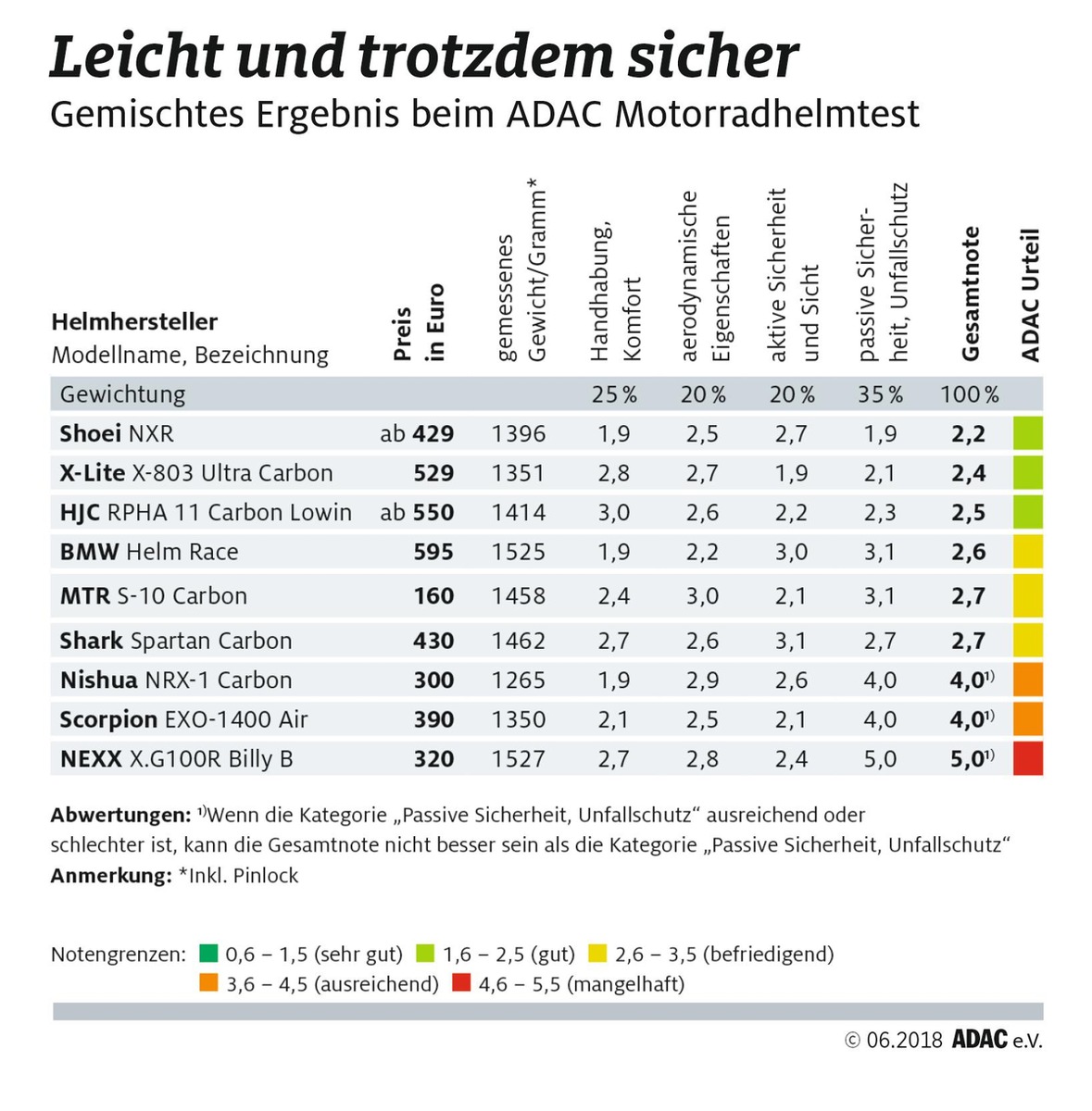 ADAC Test Motorradhelme: leicht und trotzdem sicher / Neun Helme für Biker auf dem Prüfstand / NEXX fällt beim Schlagtest durch