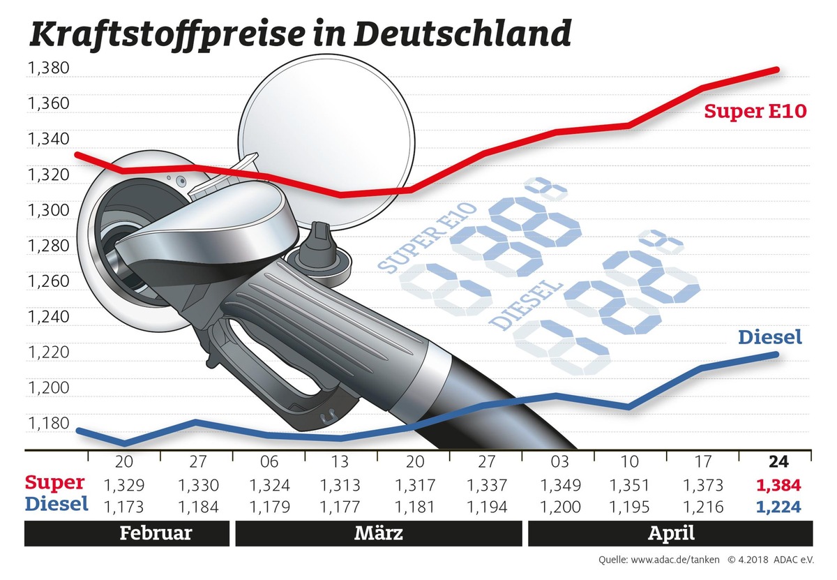 Tanken wird immer teurer/ Ölpreis steigt auf höchsten Stand seit drei Jahren