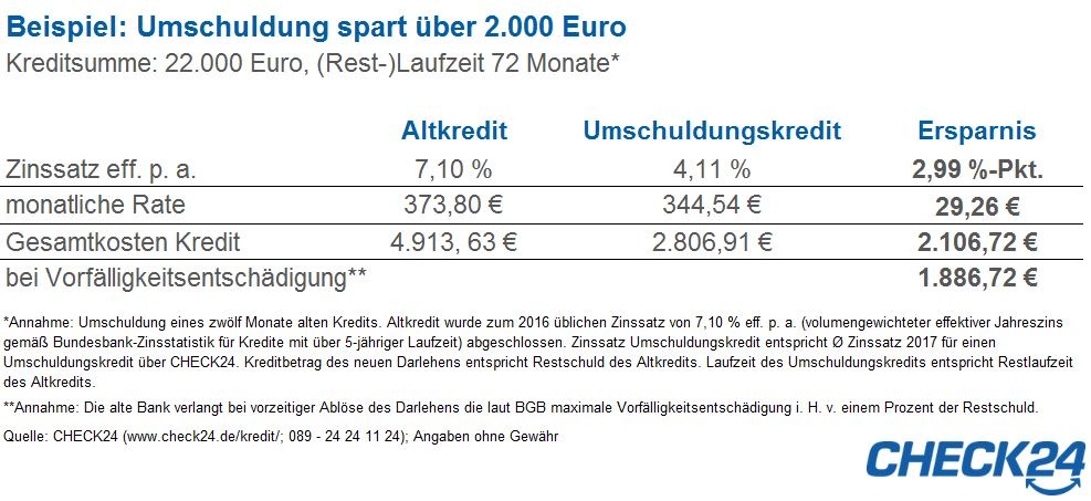 Ratenkredit: Umschuldung spart über 2.000 Euro