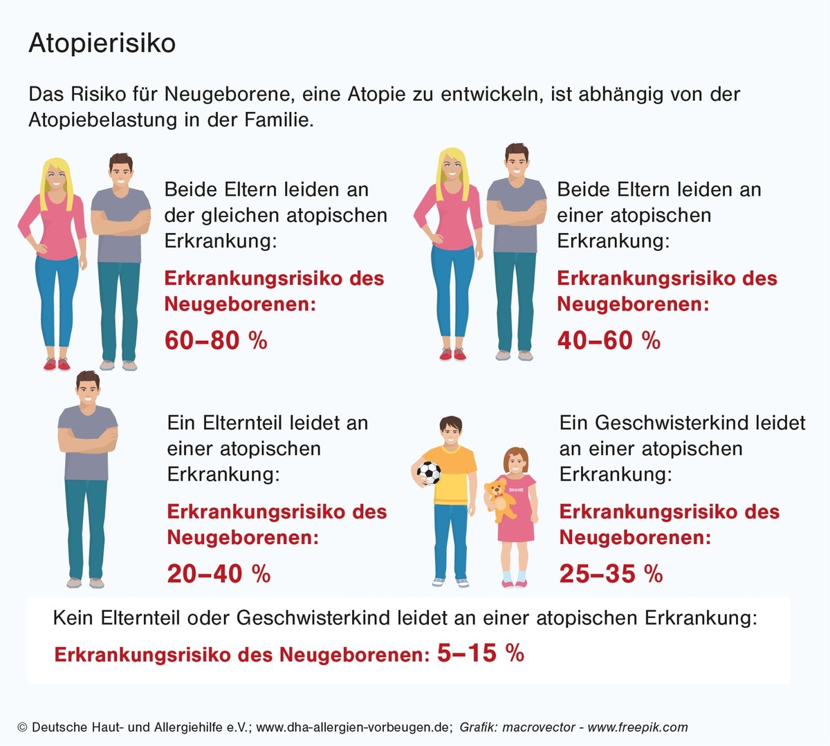 Viele Eltern kennen das Allergierisiko ihres Babys nicht