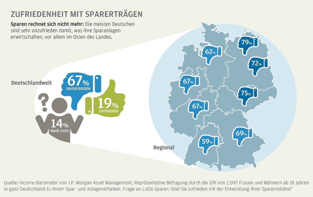 Weltspartag 2018: Regional große Unterschiede beim Sparverhalten /  
Sparbuch in ganz Deutschland weiterhin beliebt, aber Unzufriedenheit mit Anlageergebnis vor allem im Osten hoch