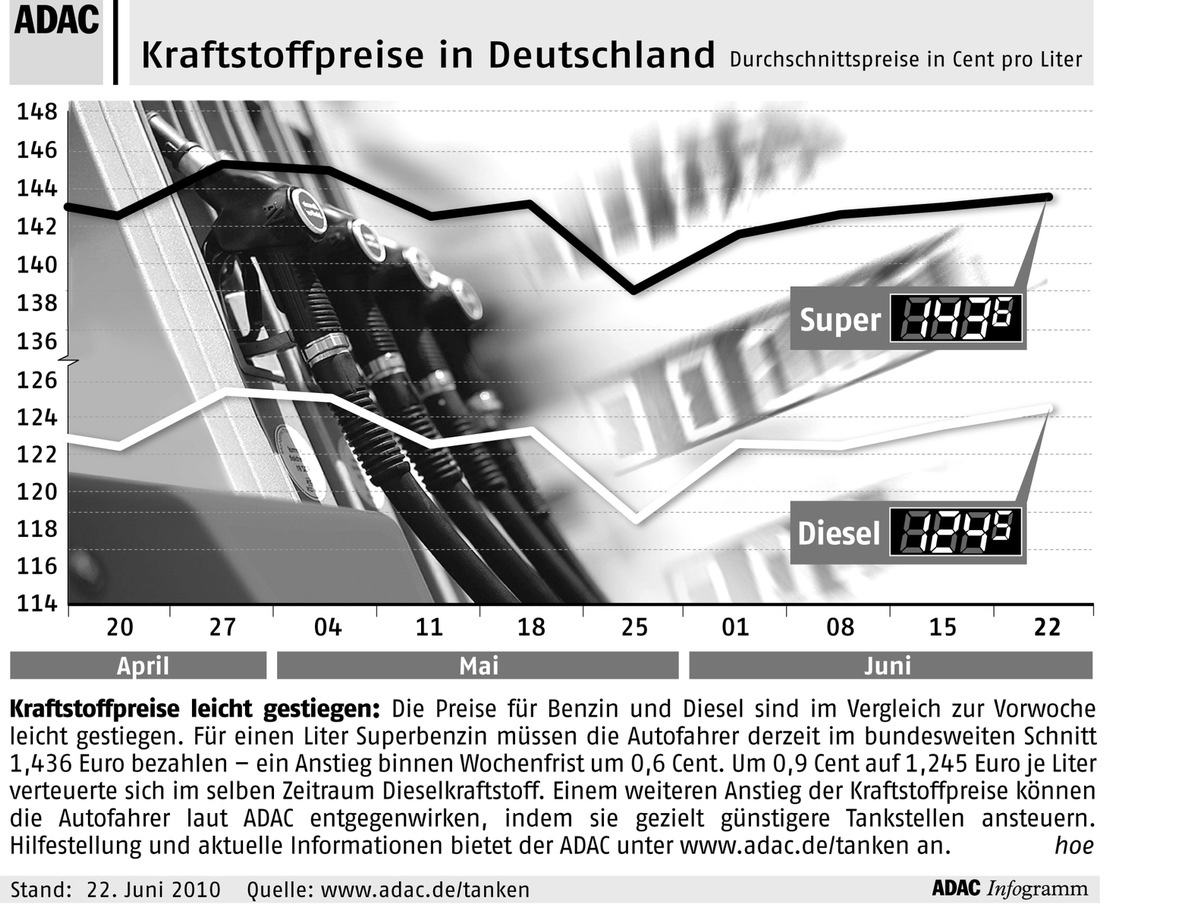 ADAC-Grafik: Aktuelle Kraftstoffpreise in Deutschland (mit Bild)