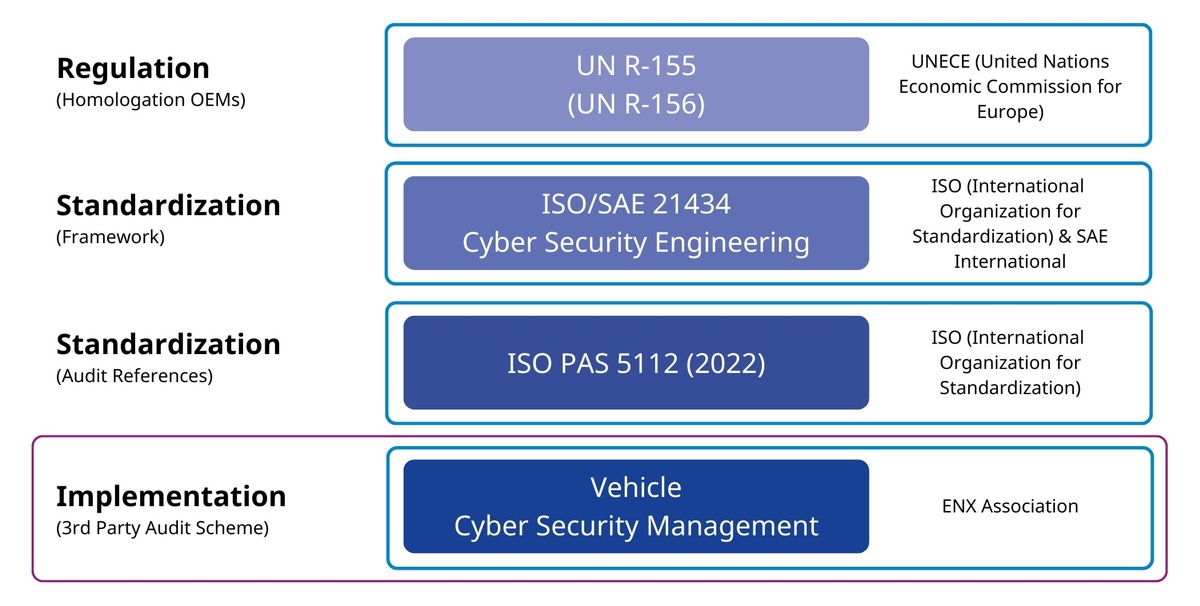 ENX Vehicle Cyber Security (VCS) / weltweites Prüflabel für automobile Cyber Security / DQS als Prüfdienstleister für Hersteller und Zulieferer der Automobilindustrie zugelassen