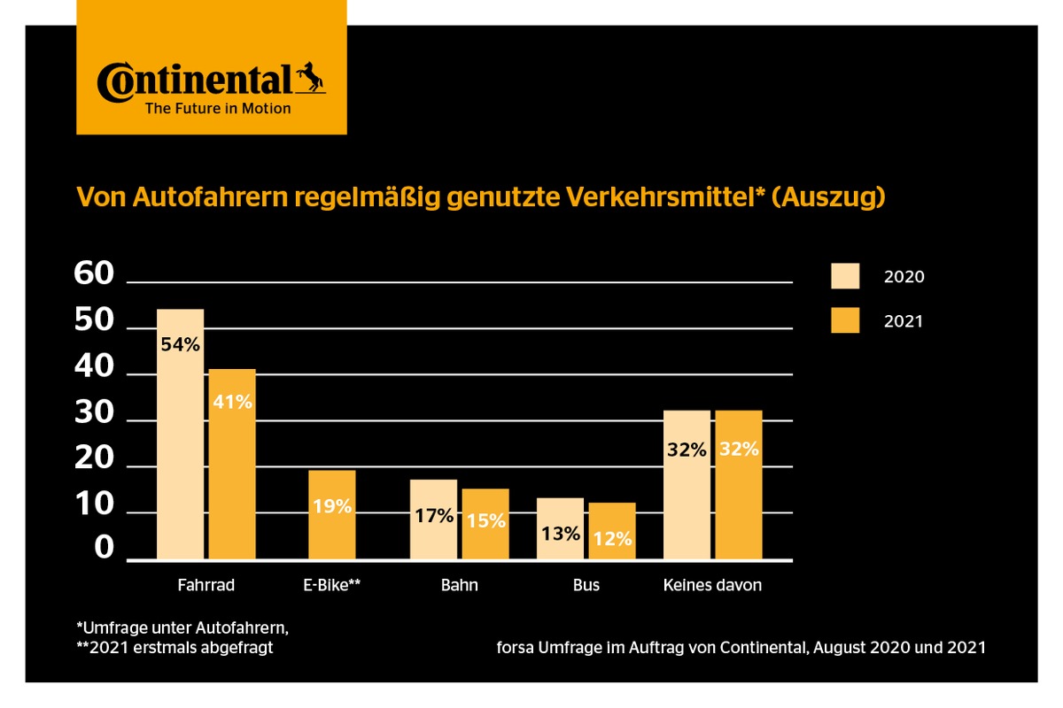 Mobilität der Zukunft - nachhaltige Antriebsformen im Fokus der Deutschen