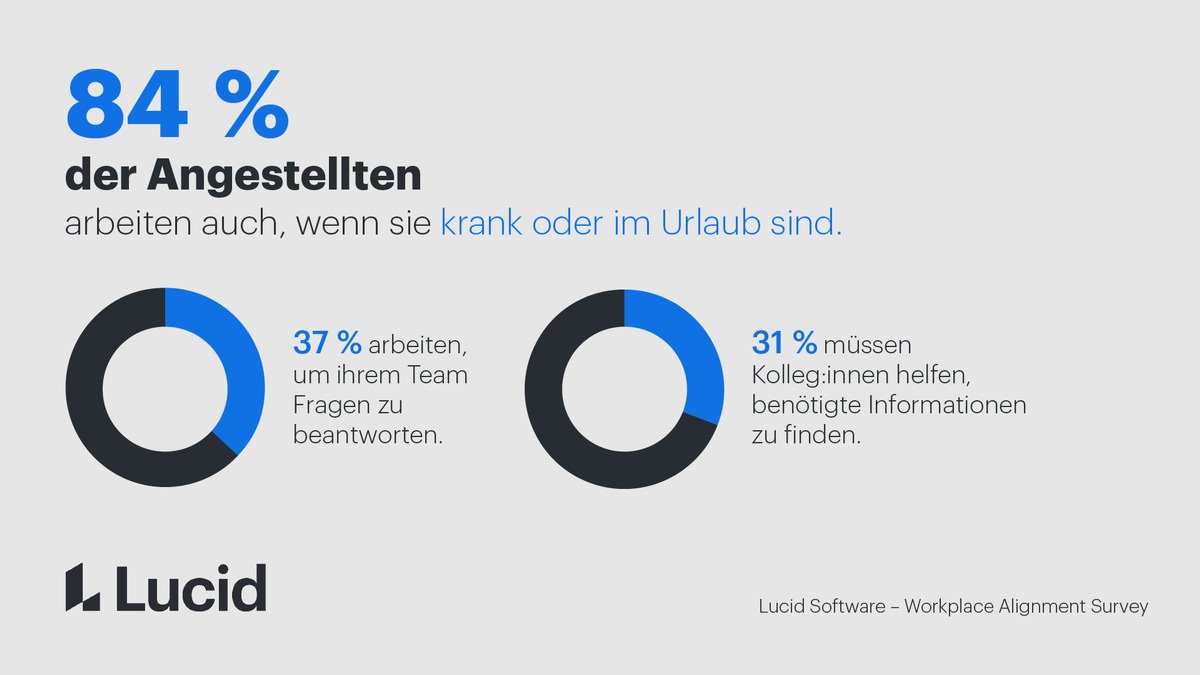 Lucid-Studie zeigt: Angestellte verbringen wöchentlich fast einen ganzen Tag mit Informationssuche