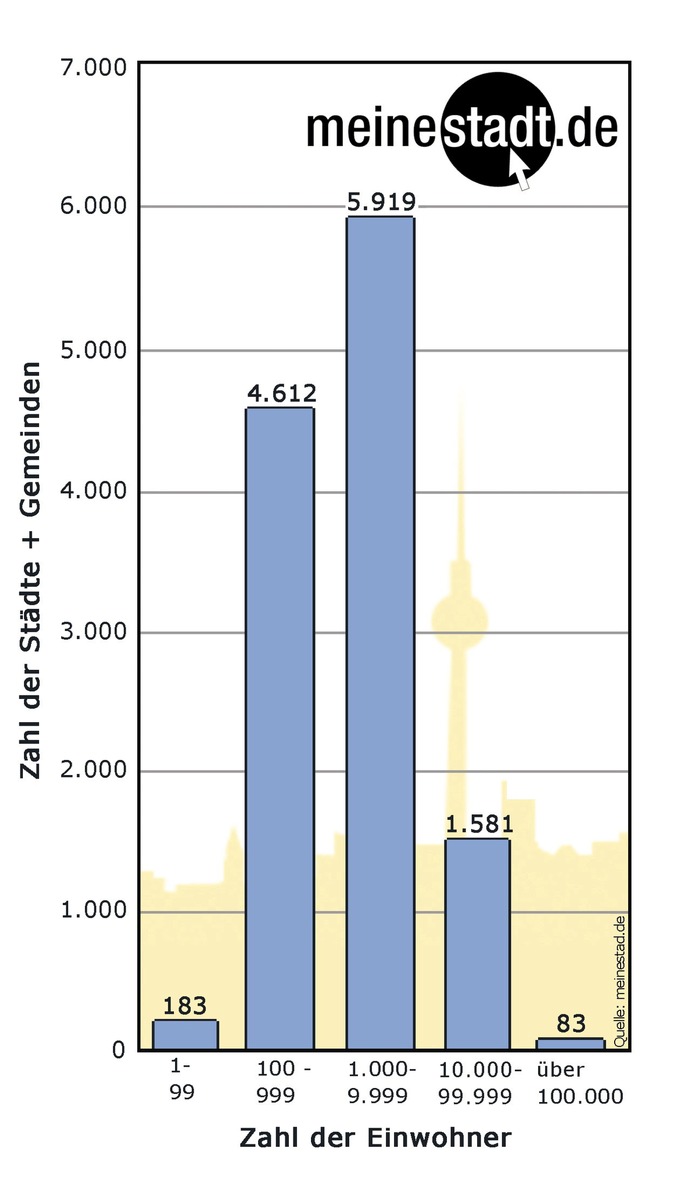 Die Mehrheit der Deutschen lebt in Klein- und Mittelstädten / meinestadt.de hat die deutsche Städtelandschaft untersucht