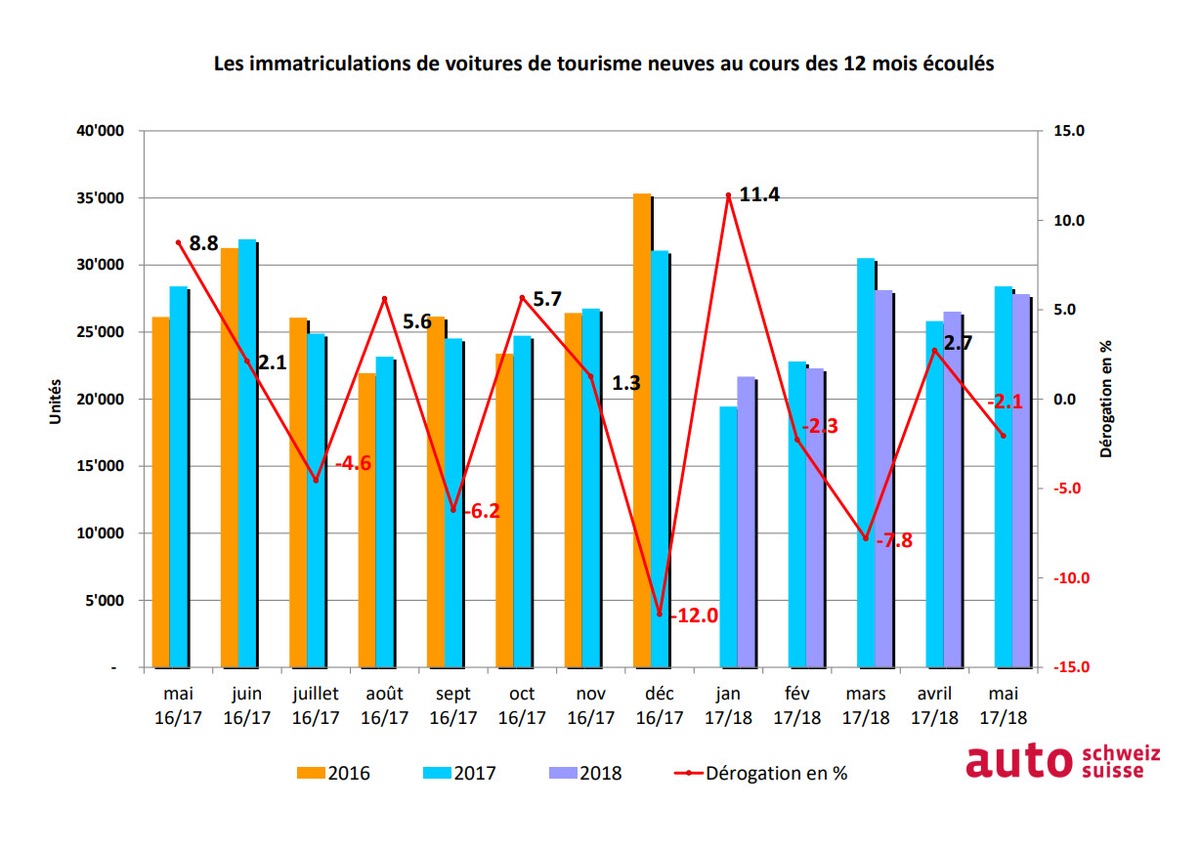 Le marché automobile reste à un niveau solide