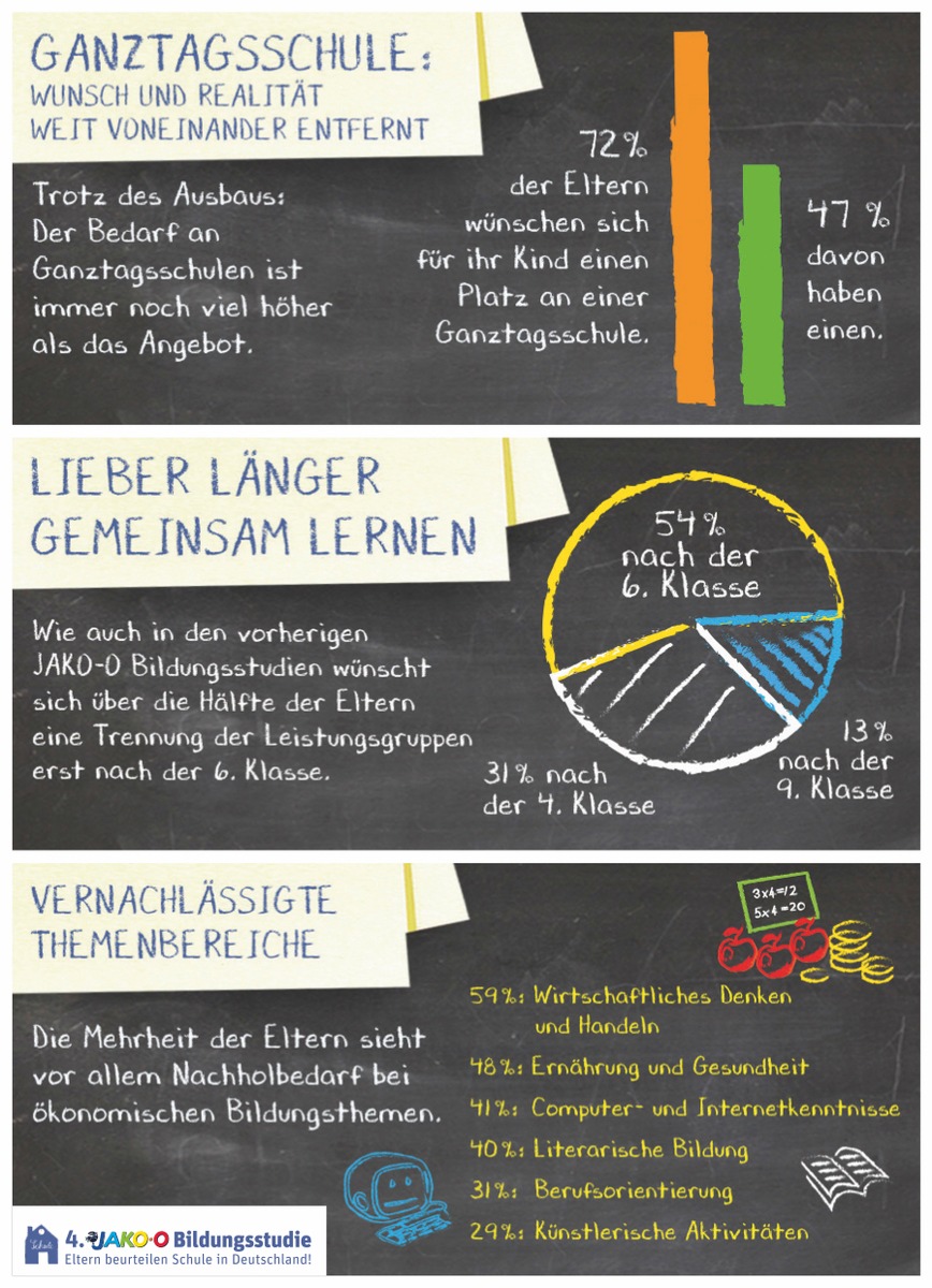 Großbaustelle Bildungssystem / JAKO-O Bildungsstudie zeigt: Beim Thema Schule sind noch viele Hausaufgaben zu machen