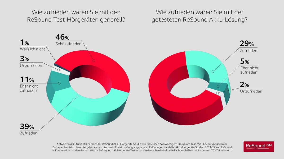 Hohe Akzeptanz für Akku-Lösungen von GN: Test-Studie mit dem forsa-Institut belegt große Zufriedenheit mit ReSound Akku-Hörsystemen