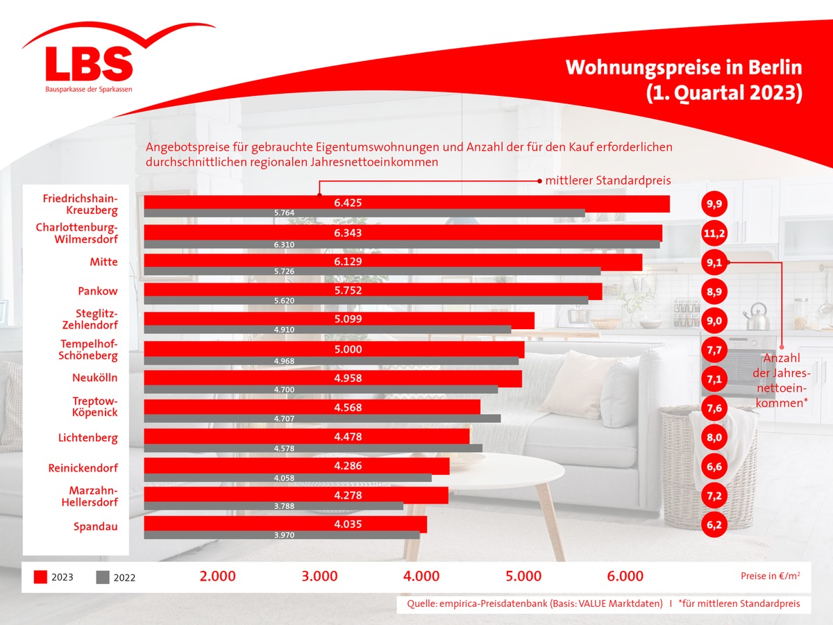 Bestandswohnungen in Berlin: Preisanstieg gebremst / LBS Nord vergleicht Angebote in den Bezirken