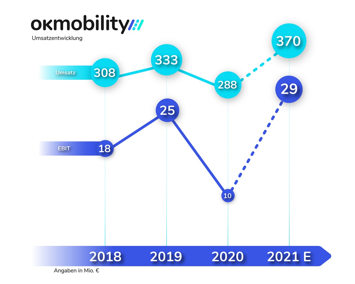 OK Mobility: Umsatz im ersten Halbjahr übertrifft Vor-Corona-Niveau