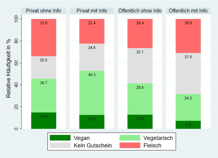 Studie: Soziale Kontrolle führt nicht zu Fleischverzicht – im Gegenteil