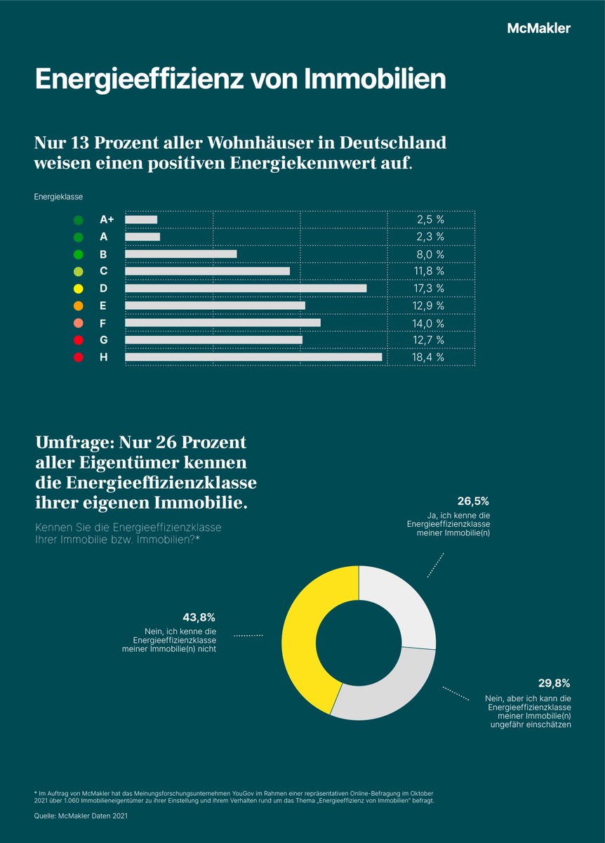 Sanierungsbedarf am Immobilienmarkt: McMakler-Studie legt schlechte Energiebilanz von deutschen Wohnhäusern offen