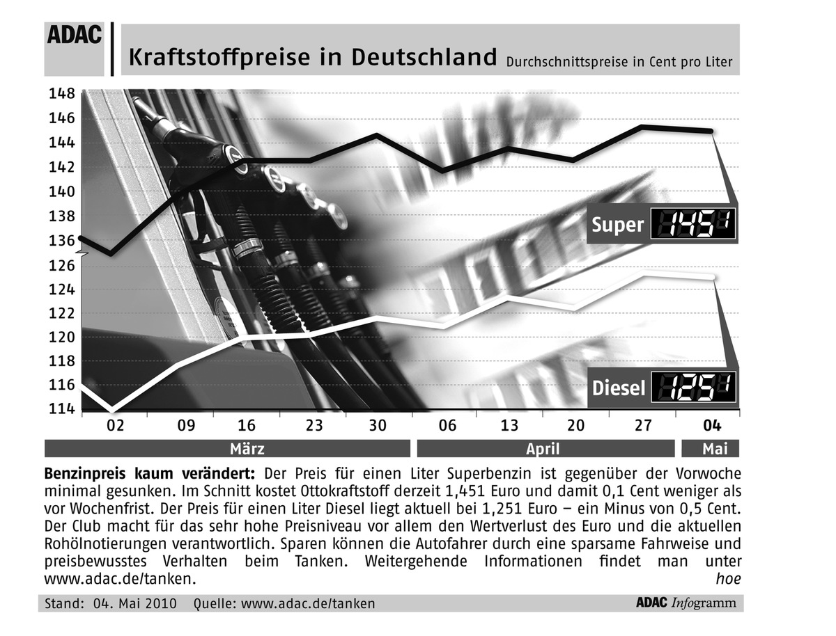 ADAC-Grafik: Aktuelle Kraftstoffpreise in Deutschland (mit Bild)