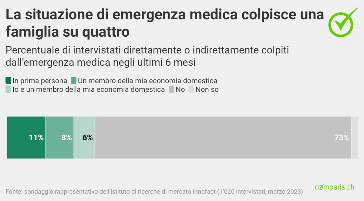 Comunicato stampa: In Svizzera l’emergenza medica colpisce una famiglia su quattro