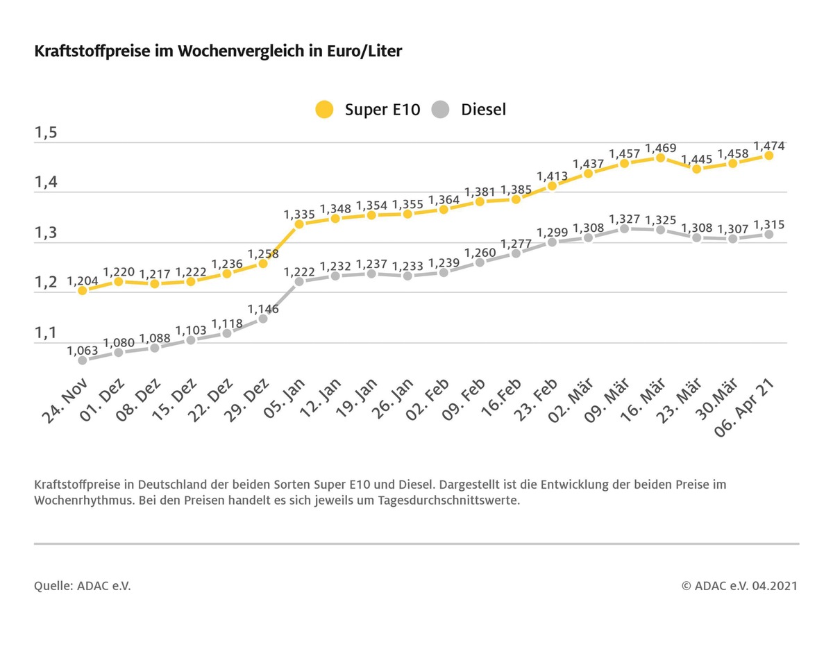 Benzin und Diesel teurer als in der Vorwoche / Preisdifferenz beider Kraftstoffe vergrößert sich auf knapp 16 Cent