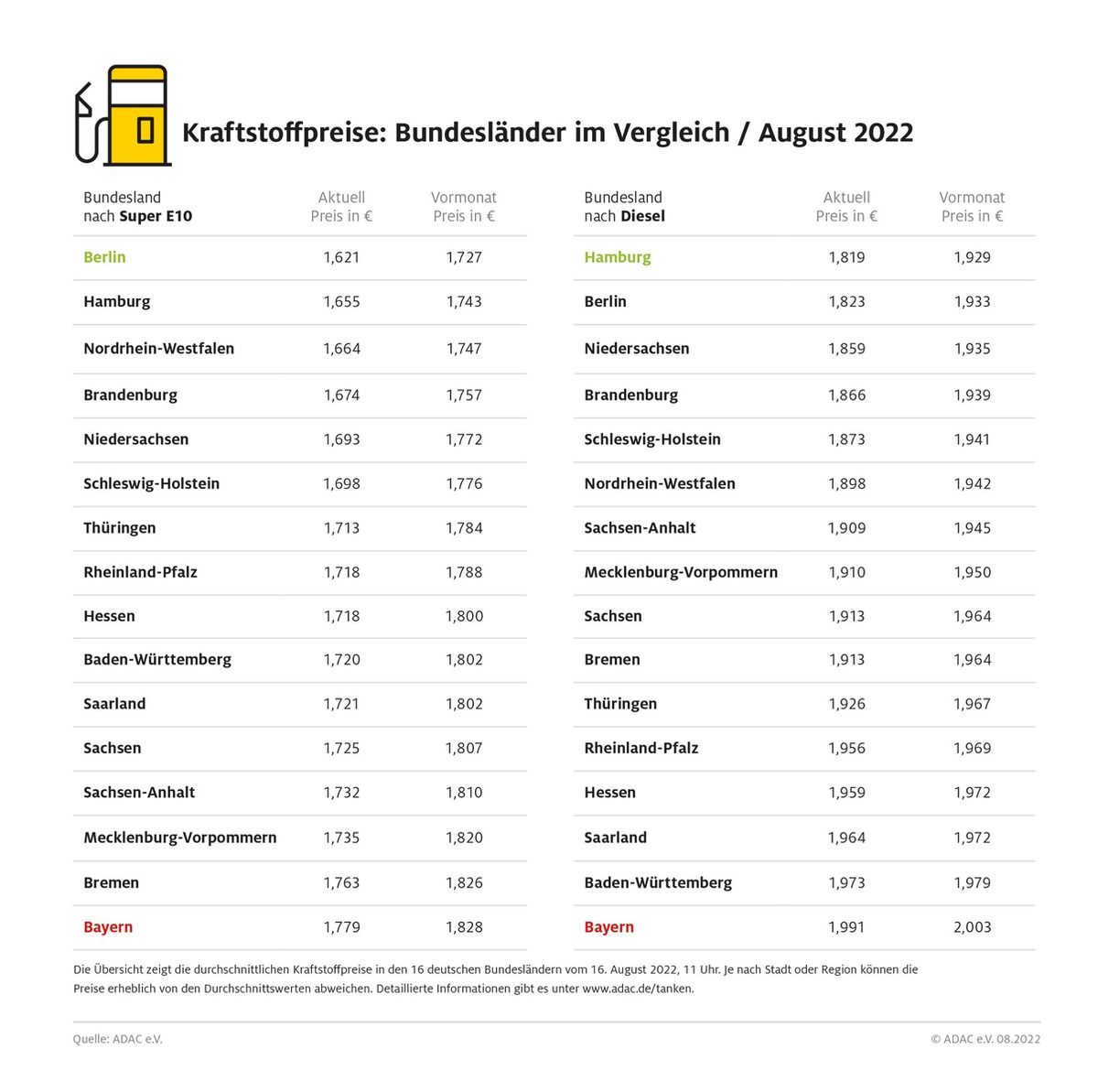 Extreme Preisunterschiede beim Tanken in Deutschland / Diesel in Bayern mehr als 17 Cent teurer als in Hamburg / Massive Differenzen auch bei Benzin