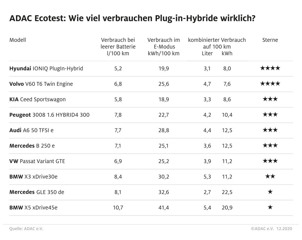 Plug-in-Hybride: Beim Verbrauch meist nur Mittelmaß / ADAC Ecotest: Nur zwei von 23 Teilzeit-Stromern bekommen vier Sterne