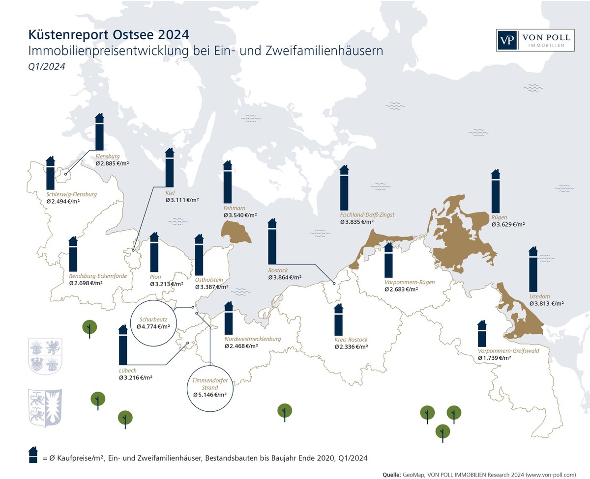 Küstenreport Ostsee 2024: Rückgang der Immobilienpreise stabilisiert sich langsam