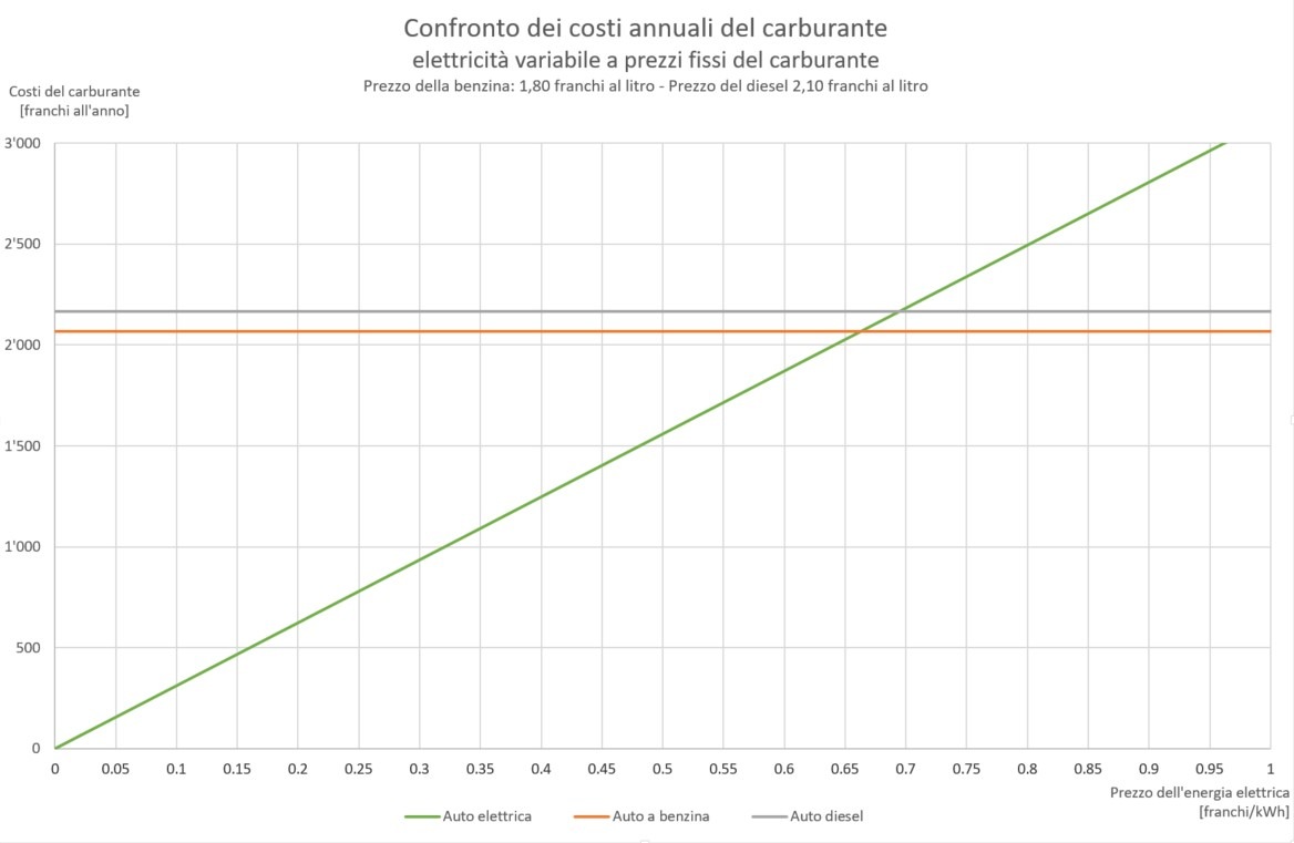 Le auto elettriche restano attrattive nonostante i prezzi della corrente in crescita?