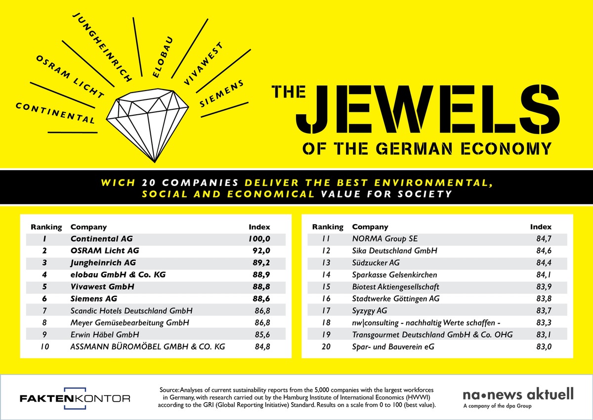 Top 20: Germany&#039;s companies with the largest social added value