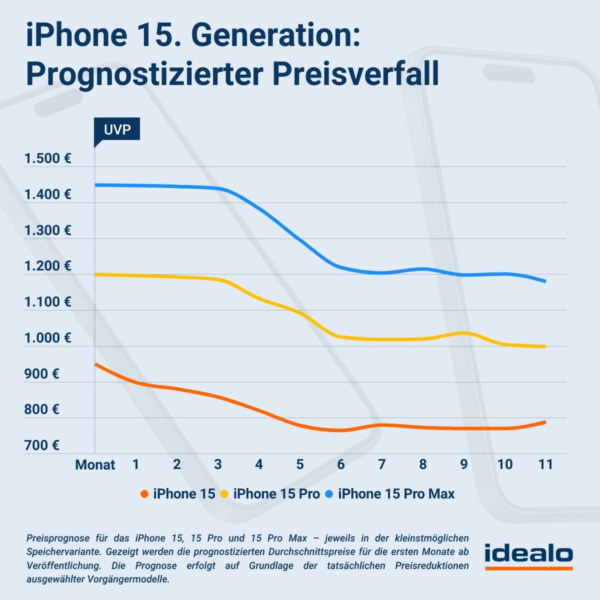 Preisprognose: Nach einem halben Jahr könnte das neue iPhone 15 bis zu 20 Prozent günstiger sein