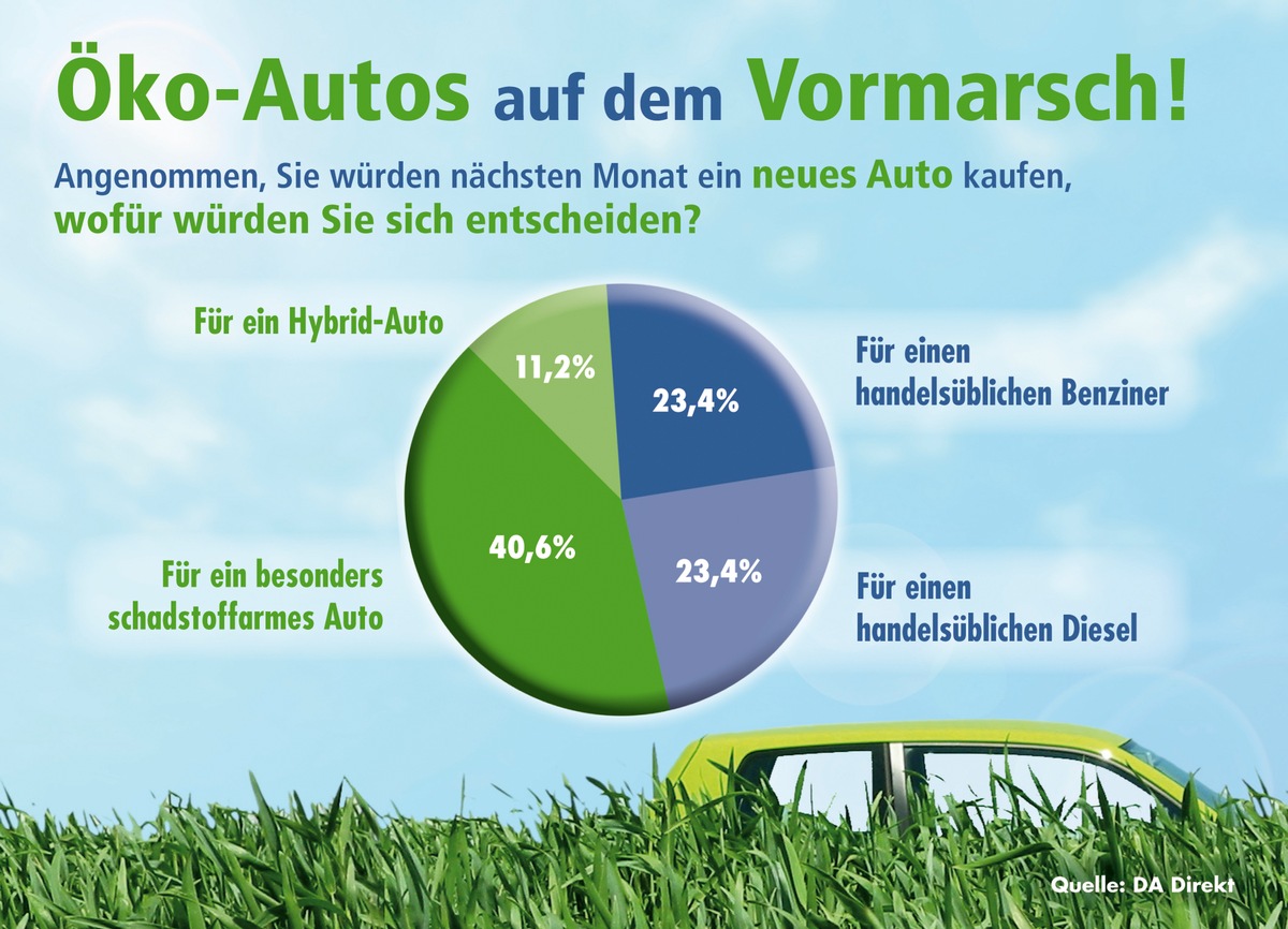 Autofahrer überzeugt: Klimaschutz sollte Pflicht werden / Aktuelle Umfrage der DA Direkt bestätigt zunehmendes Umweltbewusstsein