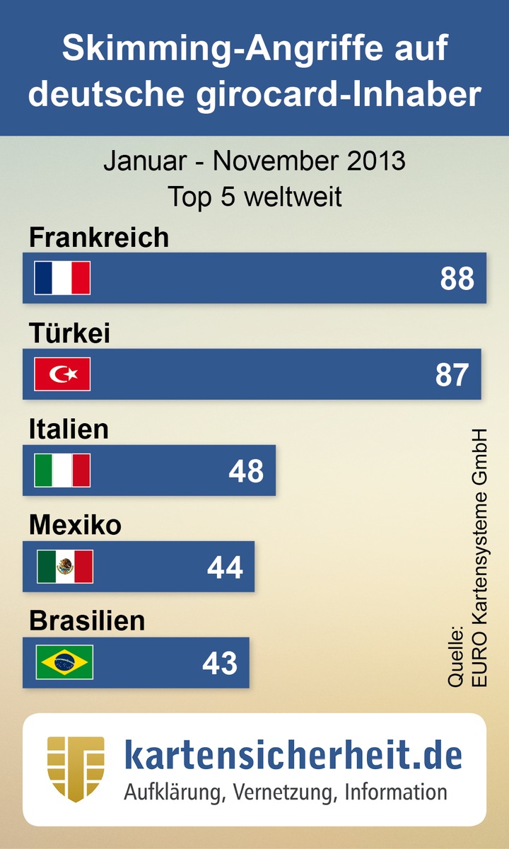 Skimming-Angriffe im Ausland rückläufig (FOTO)