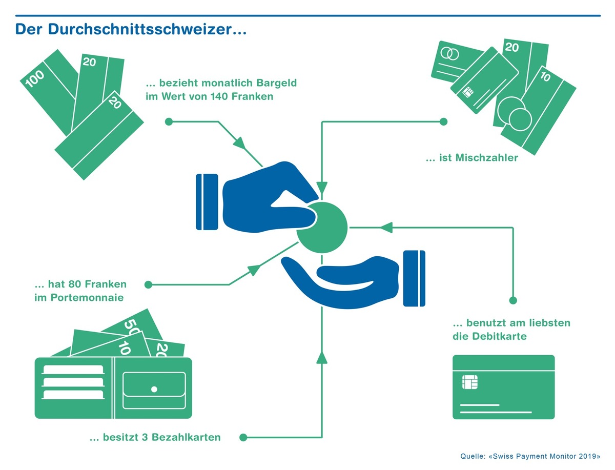 Schweizer bezahlen vermehrt kontaktlos und mit dem Handy