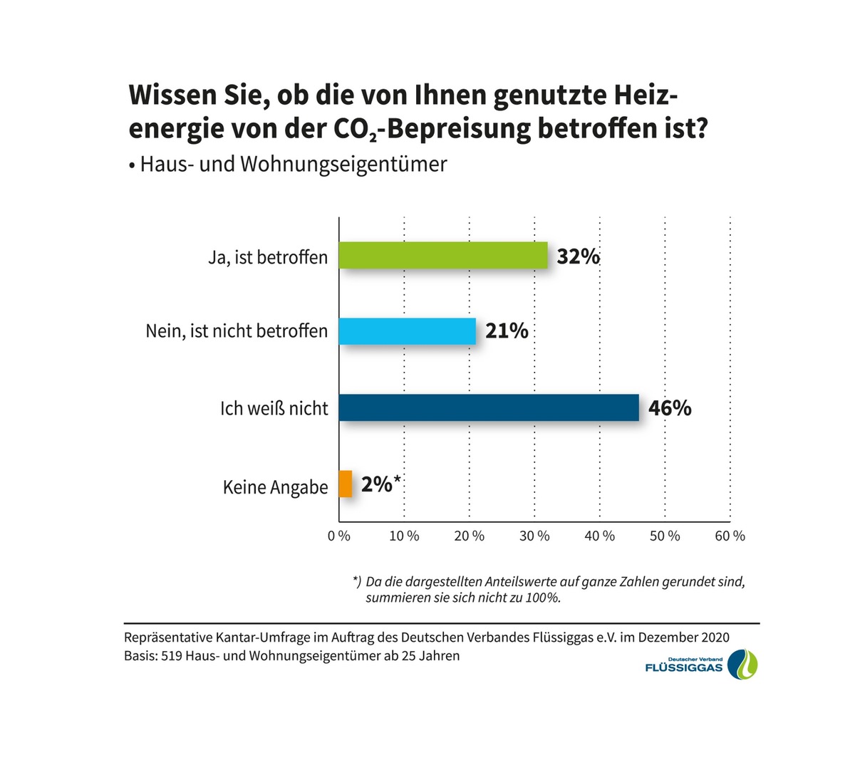 Zahl der Woche: Hohe Heizkosten? Die Hälfte der Haus- und Wohnungseigentümer weiß nicht, ob ihre Heizenergie dem CO2-Preisaufschlag unterliegt