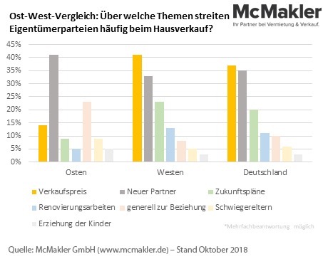 Ost-West-Vergleich deckt unterschiedliche Streitgründe beim Hausverkauf auf