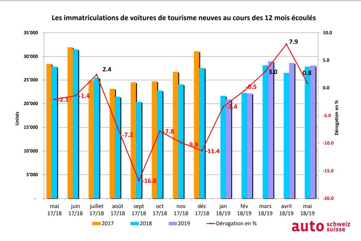 Trois mois de croissance consécutifs sur le marché automobile