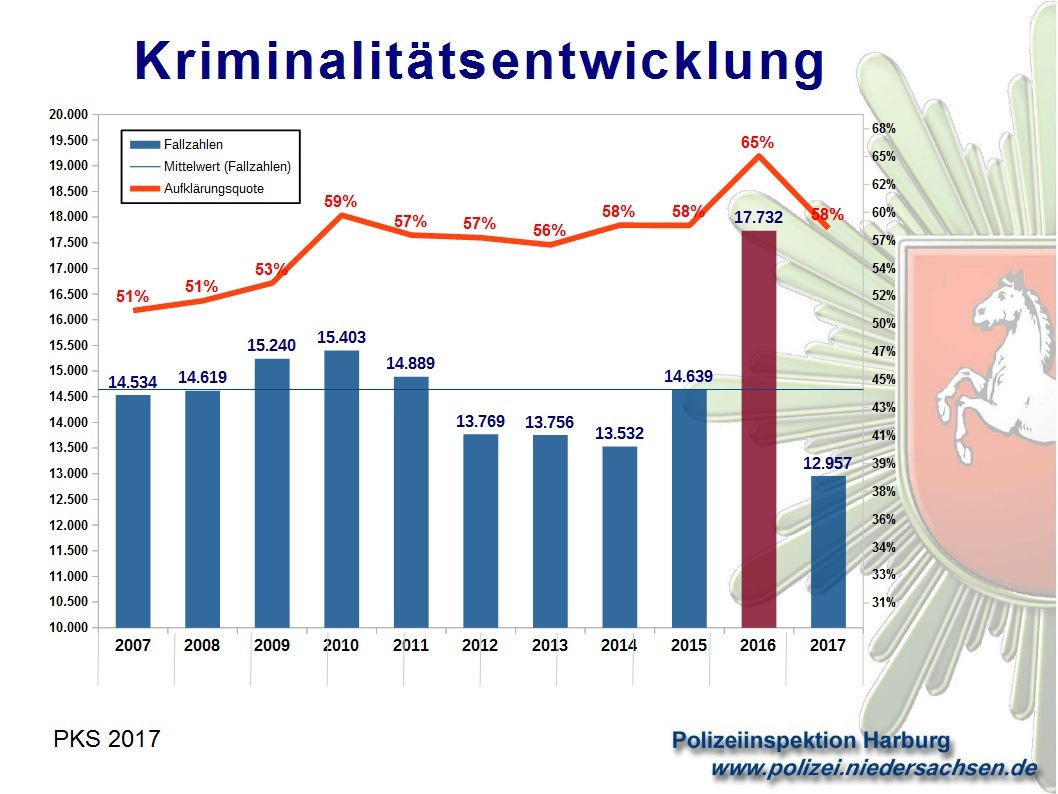 POL-WL: Vorstellung der polizeilichen Kriminalstatistik für das Jahr 2017 im Landkreis Harburg