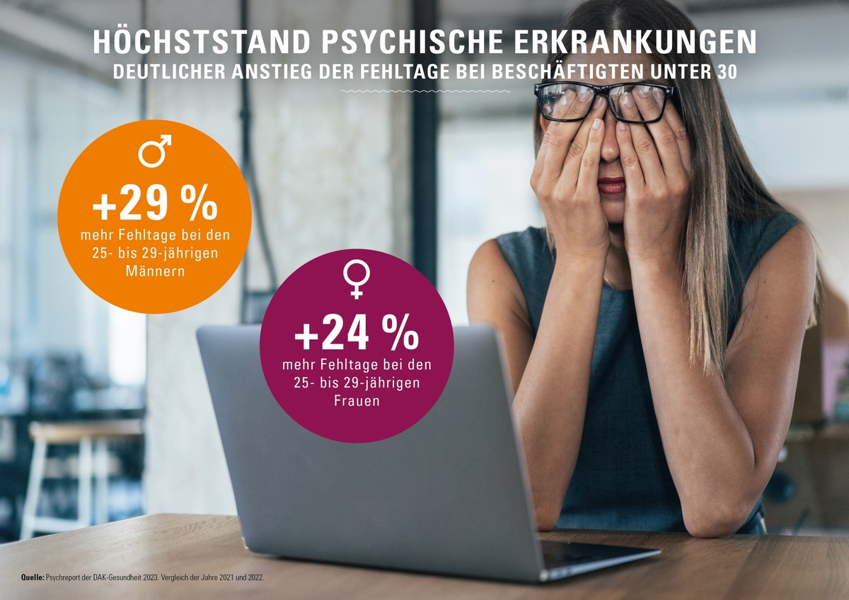 Psychreport der DAK-Gesundheit 2022: Erneuter Höchststand bei psychisch bedingten Fehltagen