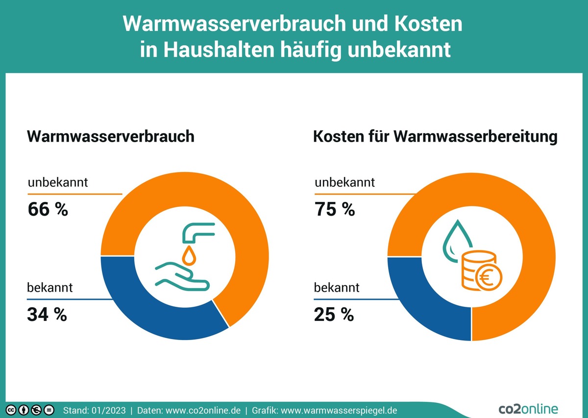 Verbrauch und Kosten von Warmwasser meist unbekannt: neues Portal gibt Tipps und zeigt Sparpotenziale auf