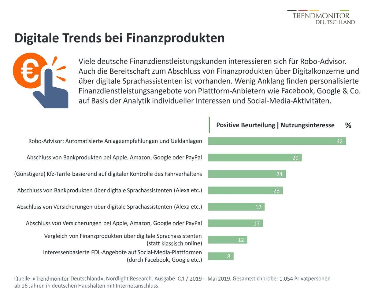 Finanzprodukte und Versicherungen: Verbraucher aufgeschlossen für neue digitale Trends