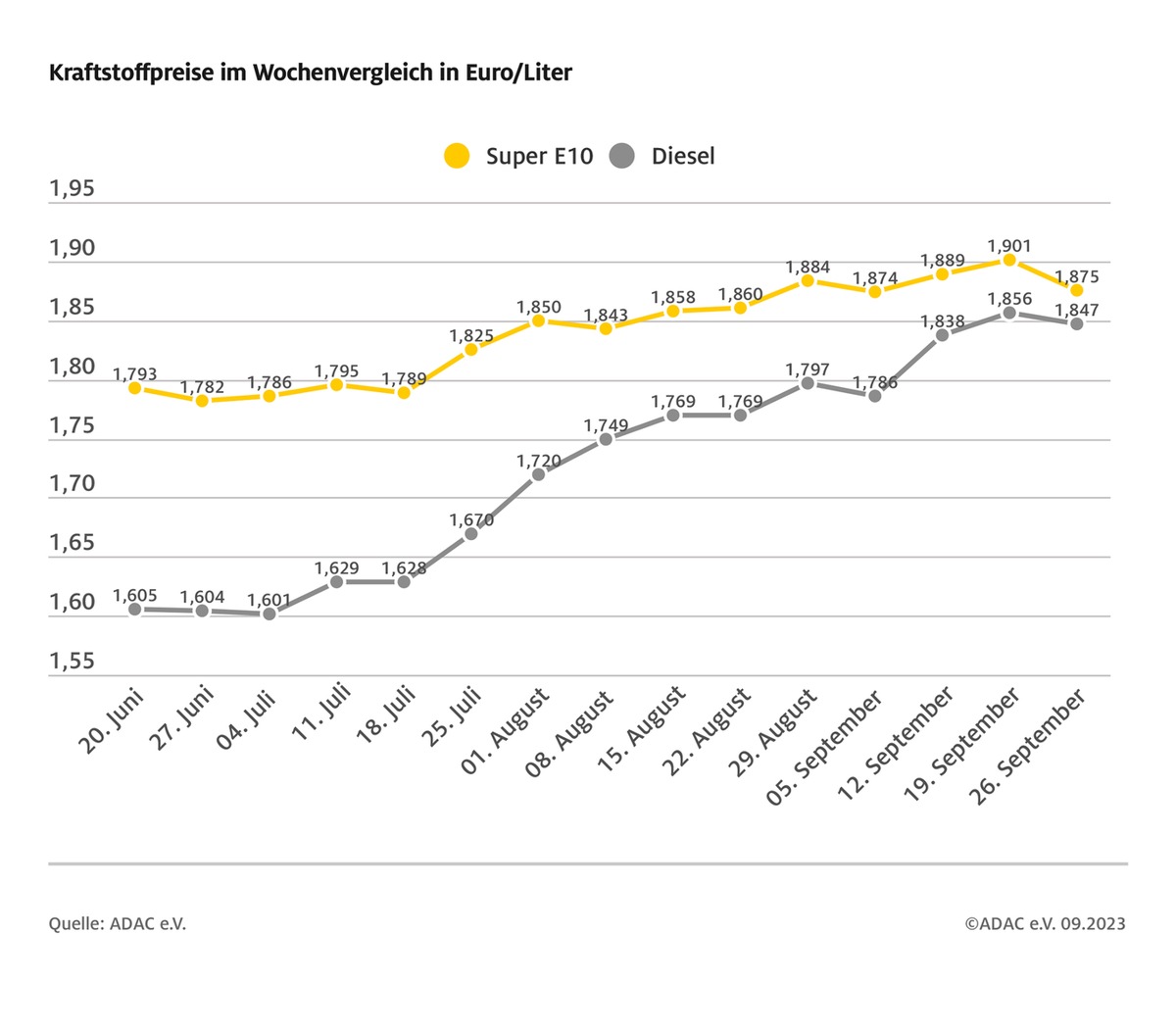 Leichte Entspannung an den Zapfsäulen / Benzinpreis sinkt stärker als Dieselpreis / Rohölnotierungen pendeln um die 94 US-Dollar / weiterhin Spielraum für Preissenkungen