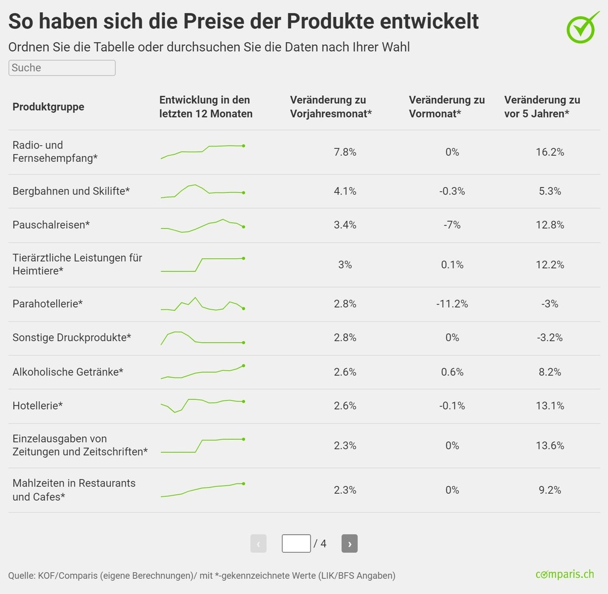 Medienmitteilung: Freizeitgüter werden teurer, aber Elektronikpreise sind im freien Fall