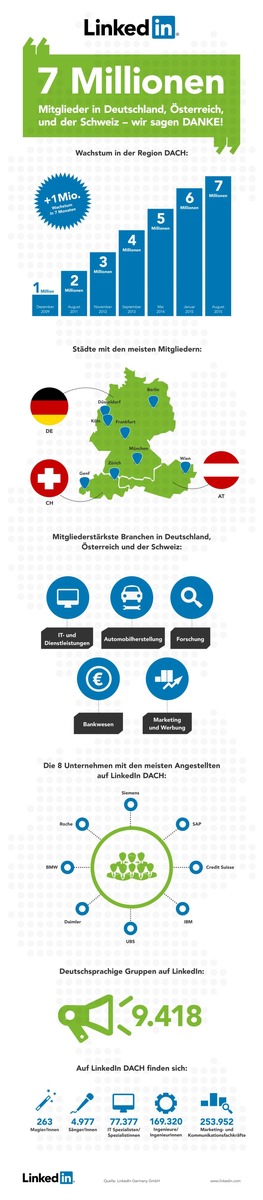 Business-Netzwerk LinkedIn erreicht sieben Millionen Mitglieder in Deutschland, Österreich und der Schweiz