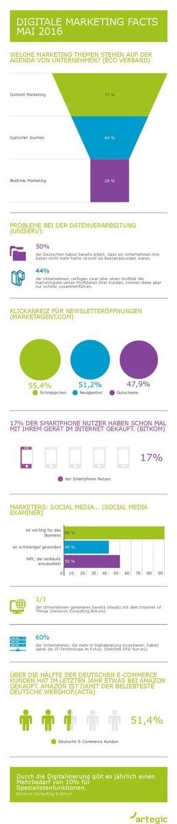 Die 10 wichtigsten digitalen Marketing Facts Mai 2016