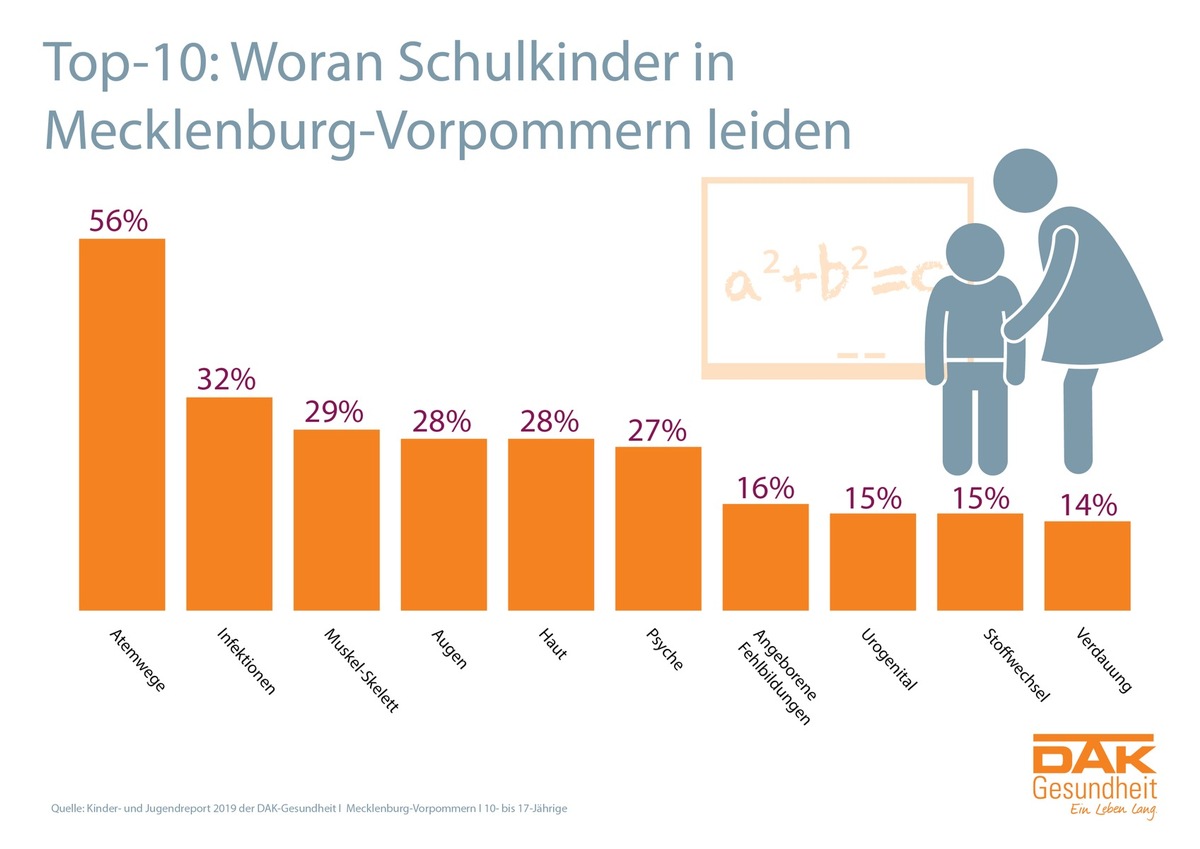 MV: Jedes vierte Schulkind hat psychische Probleme