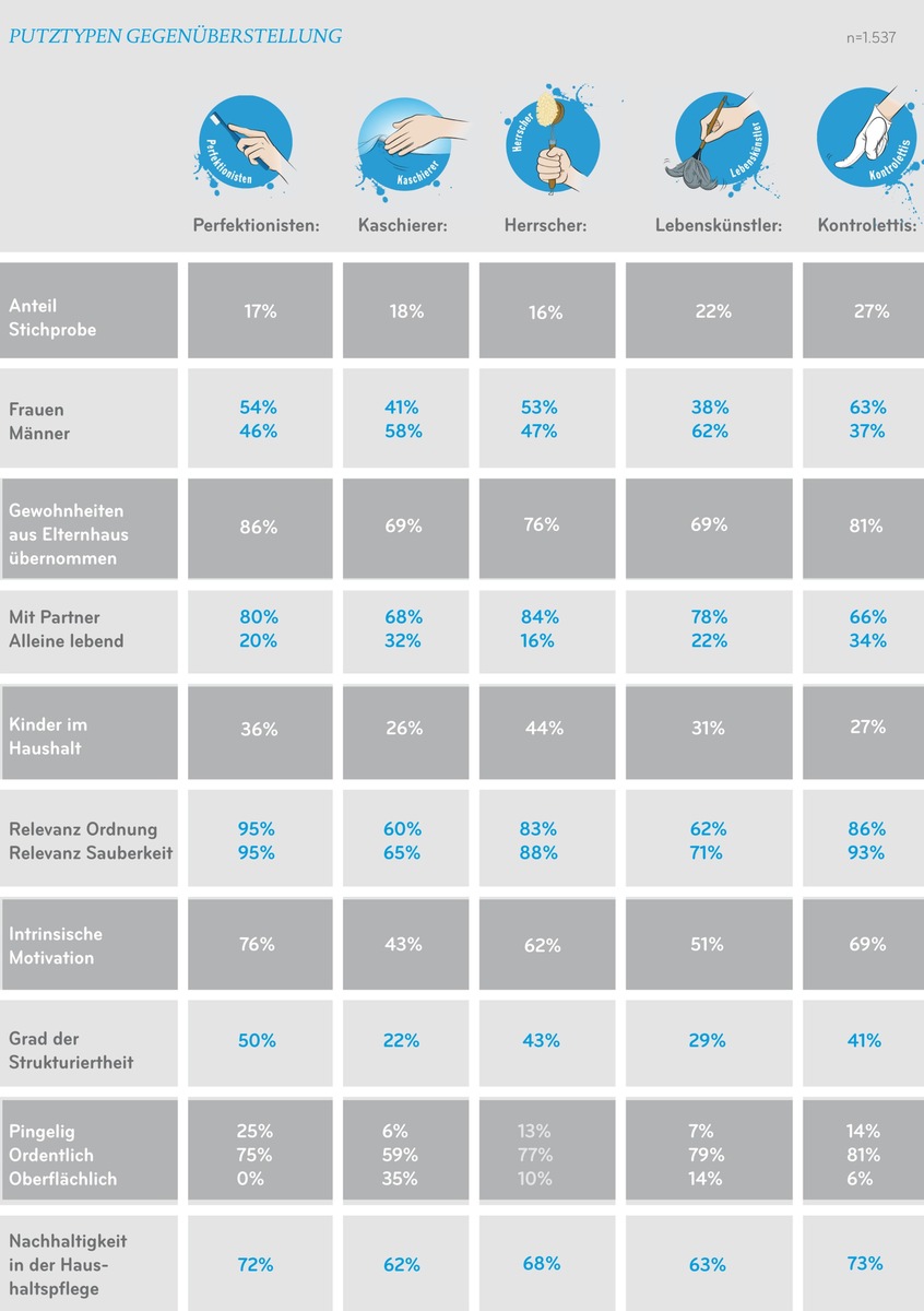 Kontroletti oder Lebenskünstler / welcher Putztyp sind Sie?