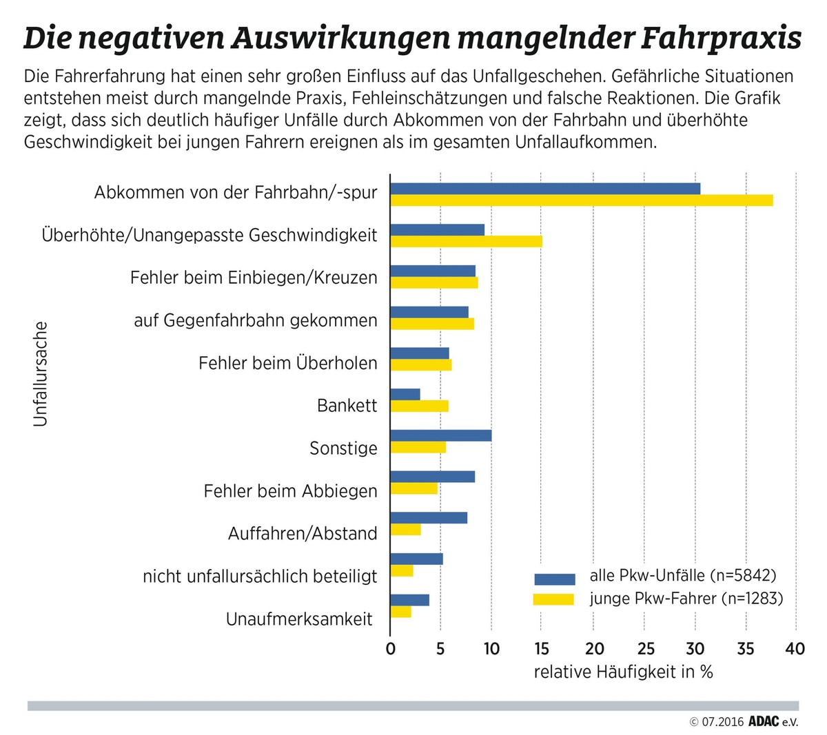 Hohes Risiko und zu wenig Erfahrung oft tödlich / ADAC-Unfallforschung hat Unfalldaten junger Fahrer ausgewertet / Schleudern als typisches Unfallschema / Alte Autos oft ohne ESP