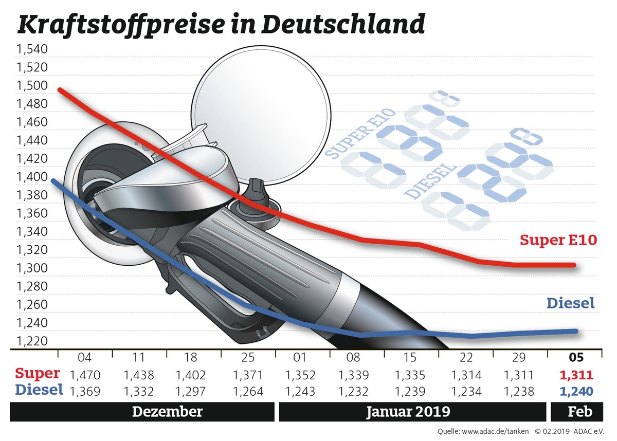 Kraftstoffpreise bleiben stabil / Differenz zwischen Benzin und Diesel weiterhin gering